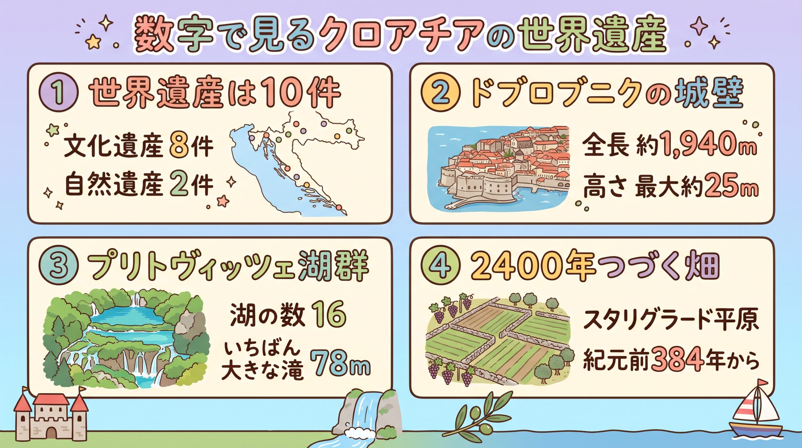 クロアチアの世界遺産10件の場所と、城壁の長さや湖の数などの数字をまとめたインフォグラフィック
