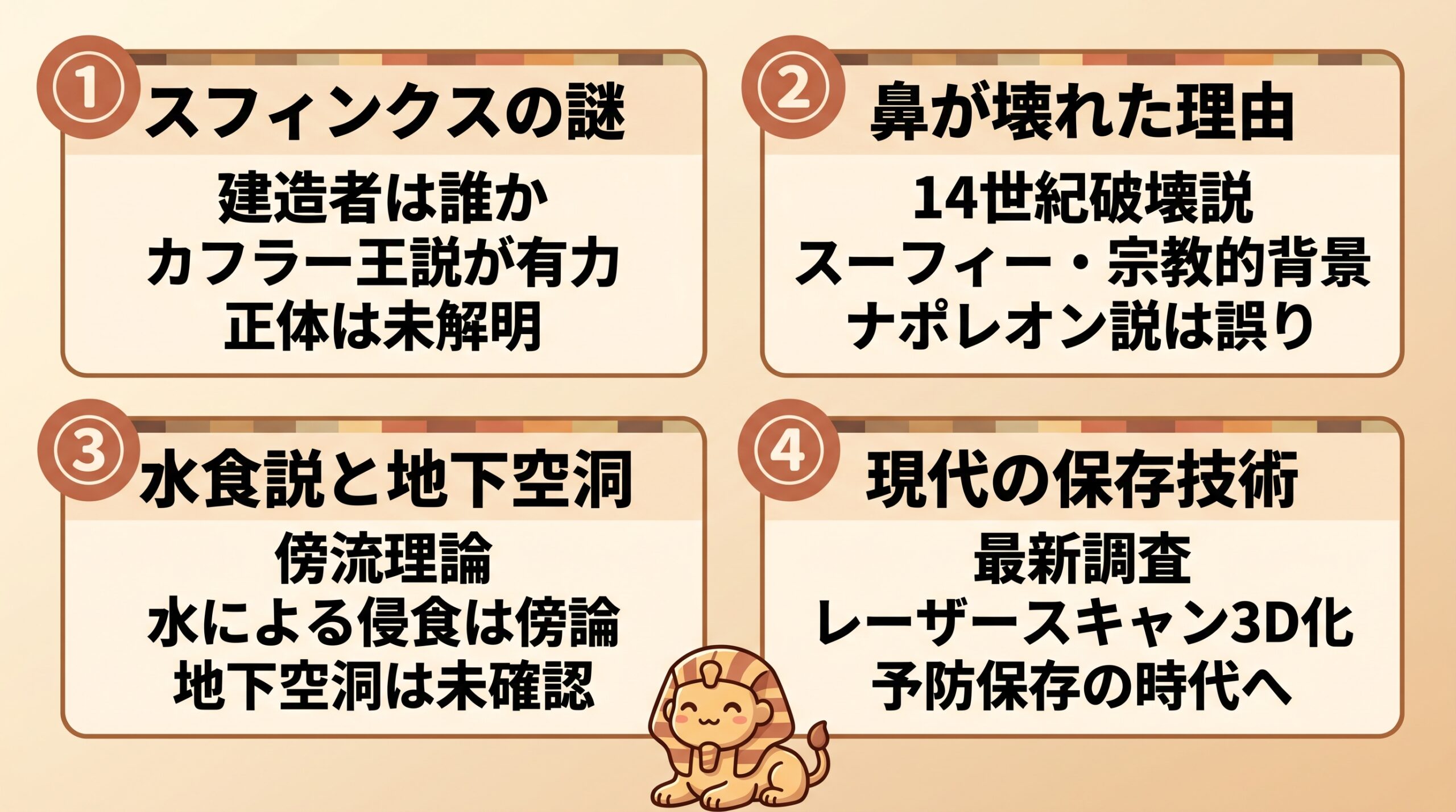 スフィンクスの謎4ポイント解説。①謎の建造者、②鼻が壊れた理由、③水食説と地下空洞説、④現代の保存技術をイラスト図解。下部に愛らしいスフィンクスキャラ。