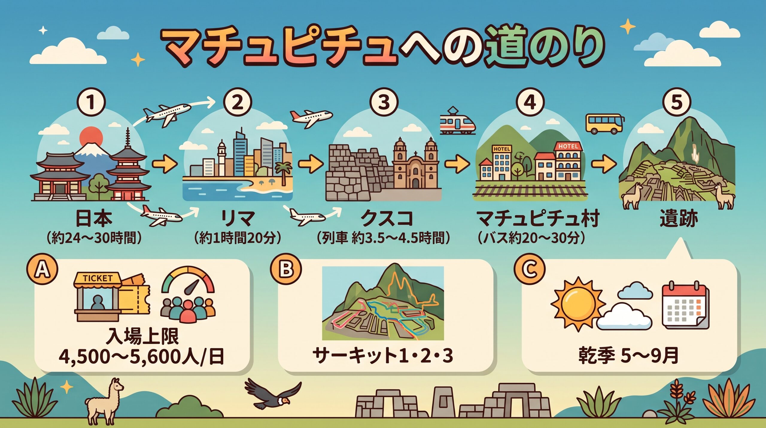 日本からマチュピチュまでの行き方・所要時間・チケットの流れをまとめたインフォグラフィック